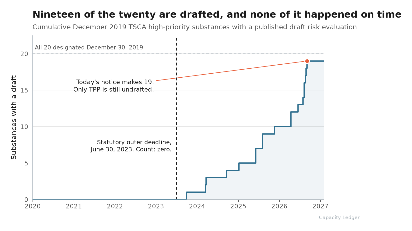 Step chart of the cumulative count of the twenty December 2019 TSCA high-priority substances with a published draft risk evaluation, reaching nineteen in September 2026 after standing at zero on the June 2023 statutory deadline.