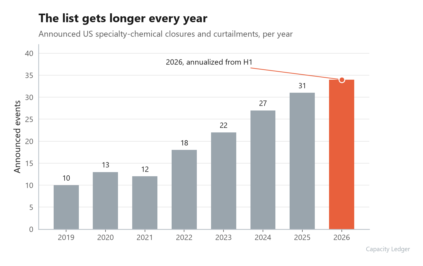 US specialty-chemical capacity events by year, closures climbing