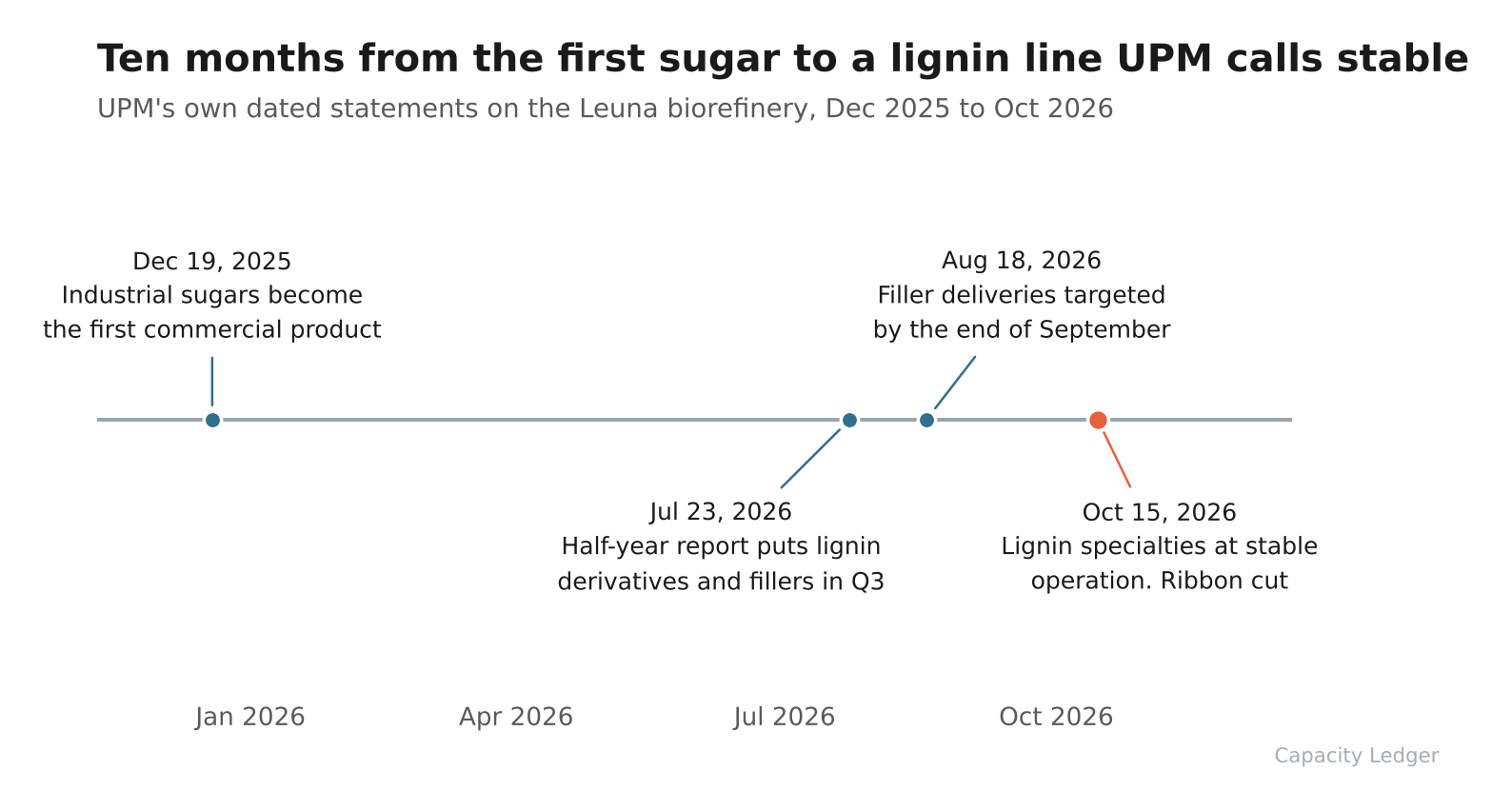 Timeline of UPM's dated statements about the Leuna biorefinery from December 2025 to October 2026, with the October 15 stable-operation statement marked in orange