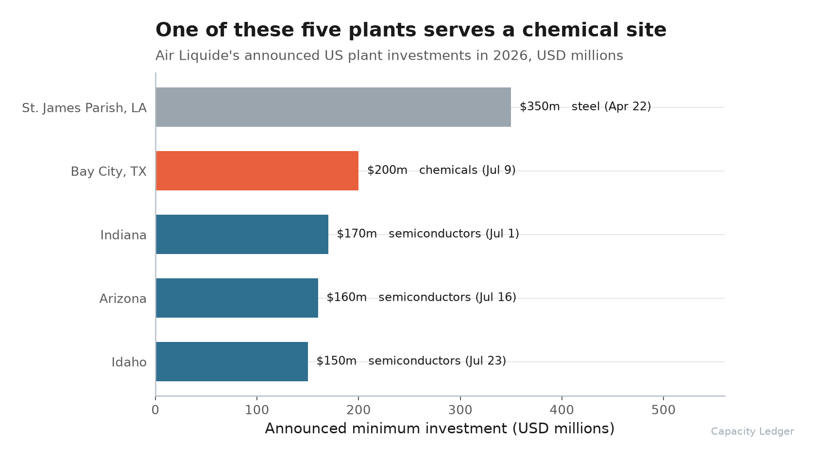 Air Liquide's five announced US plant investments of 2026 as horizontal bars, three serving semiconductor sites, one a steel plant, and one a chemical site at Bay City, Texas